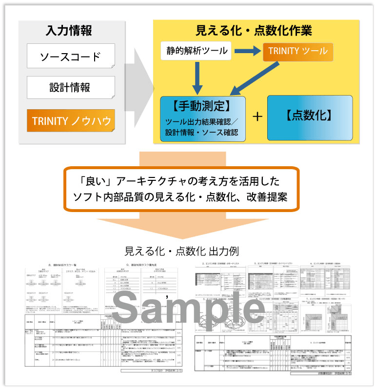 ソフト内部品質の見える化／点数化サービス