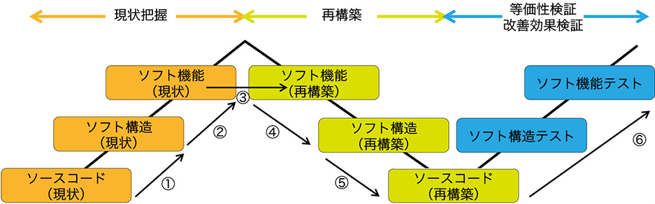 構築支援のフロー