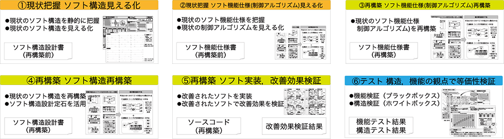 構築支援のフロー