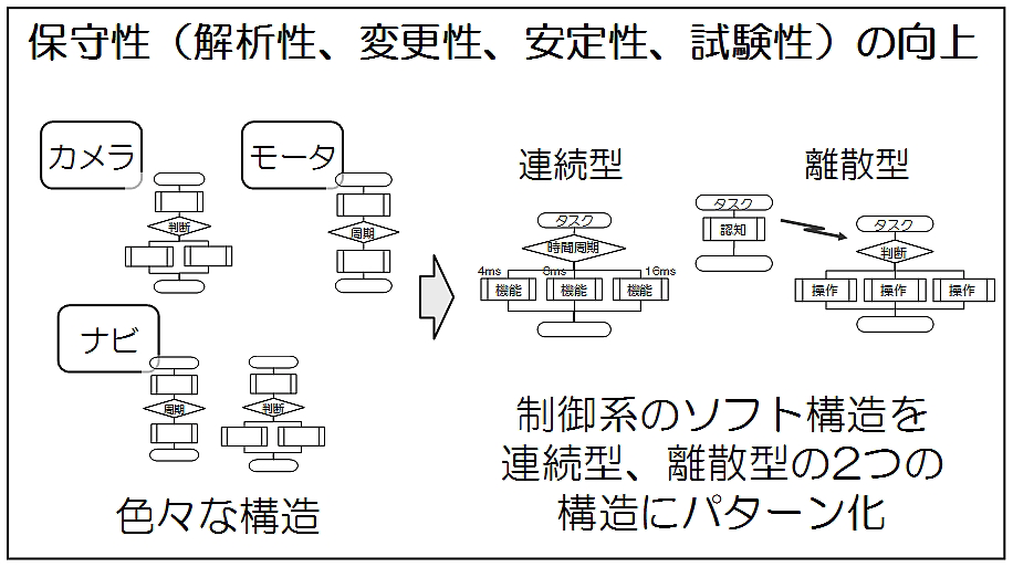 ①かんたん：構造をパターン化