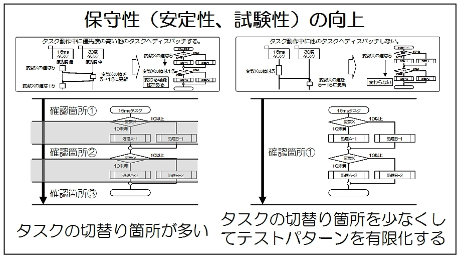 ②堅牢：テストパタンを有限化