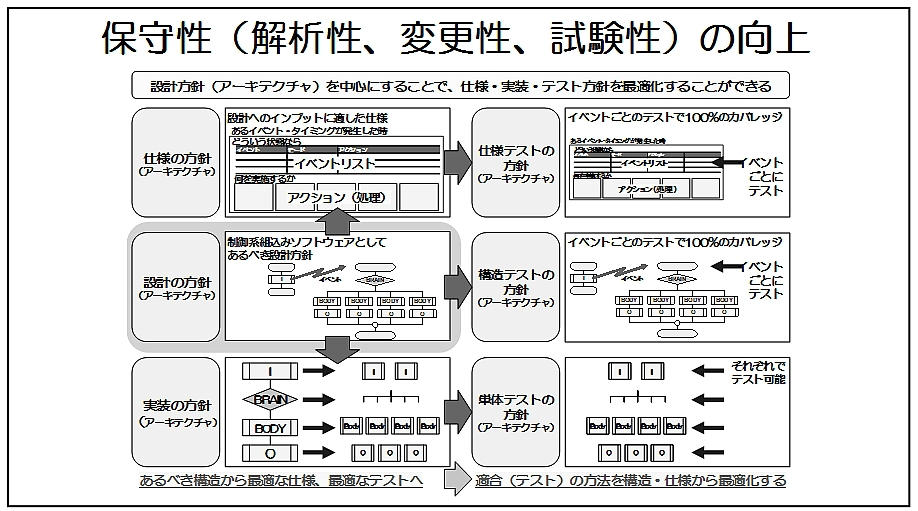  ③一貫：機能、構造、試験の考え方を統一