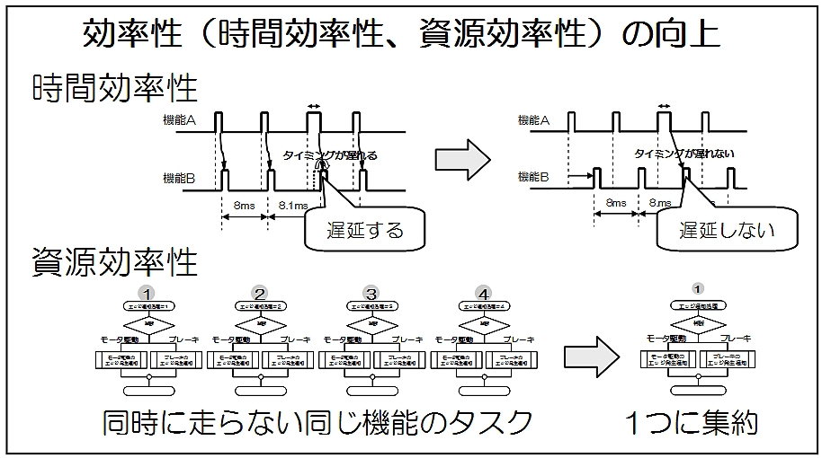  ④高効率：時間、資源を有効活用