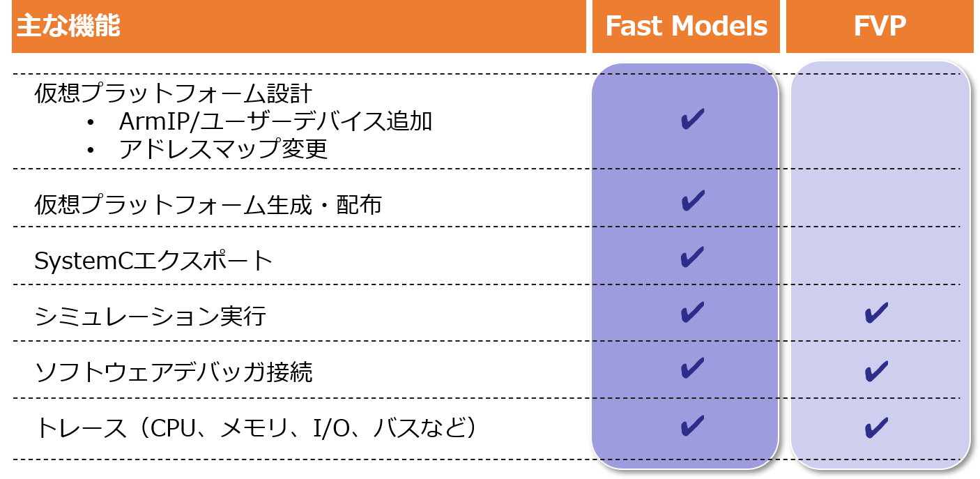 Fast ModelsとFVPの違い