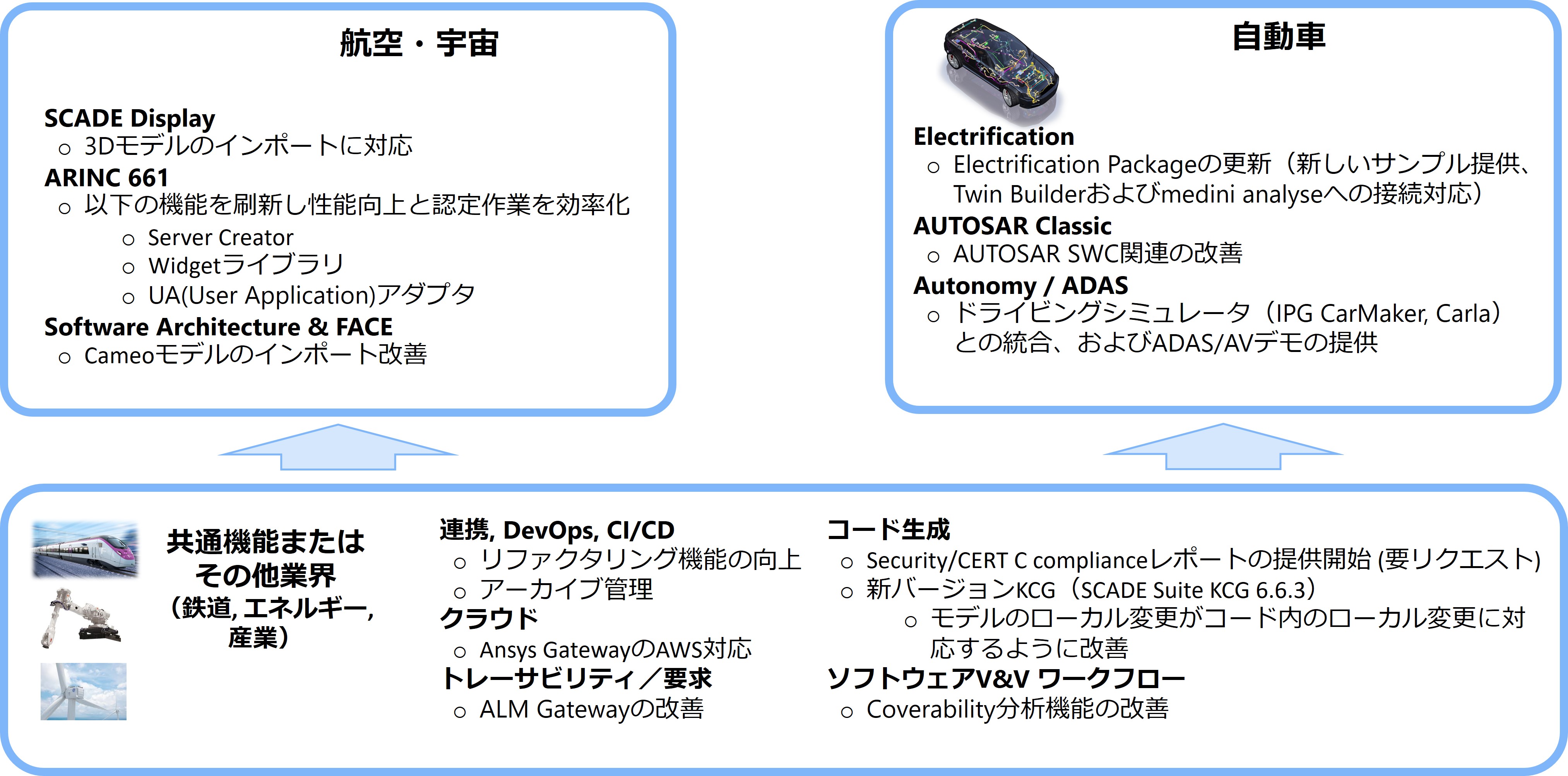 Ansys SCADE –2023 R1での技術革新